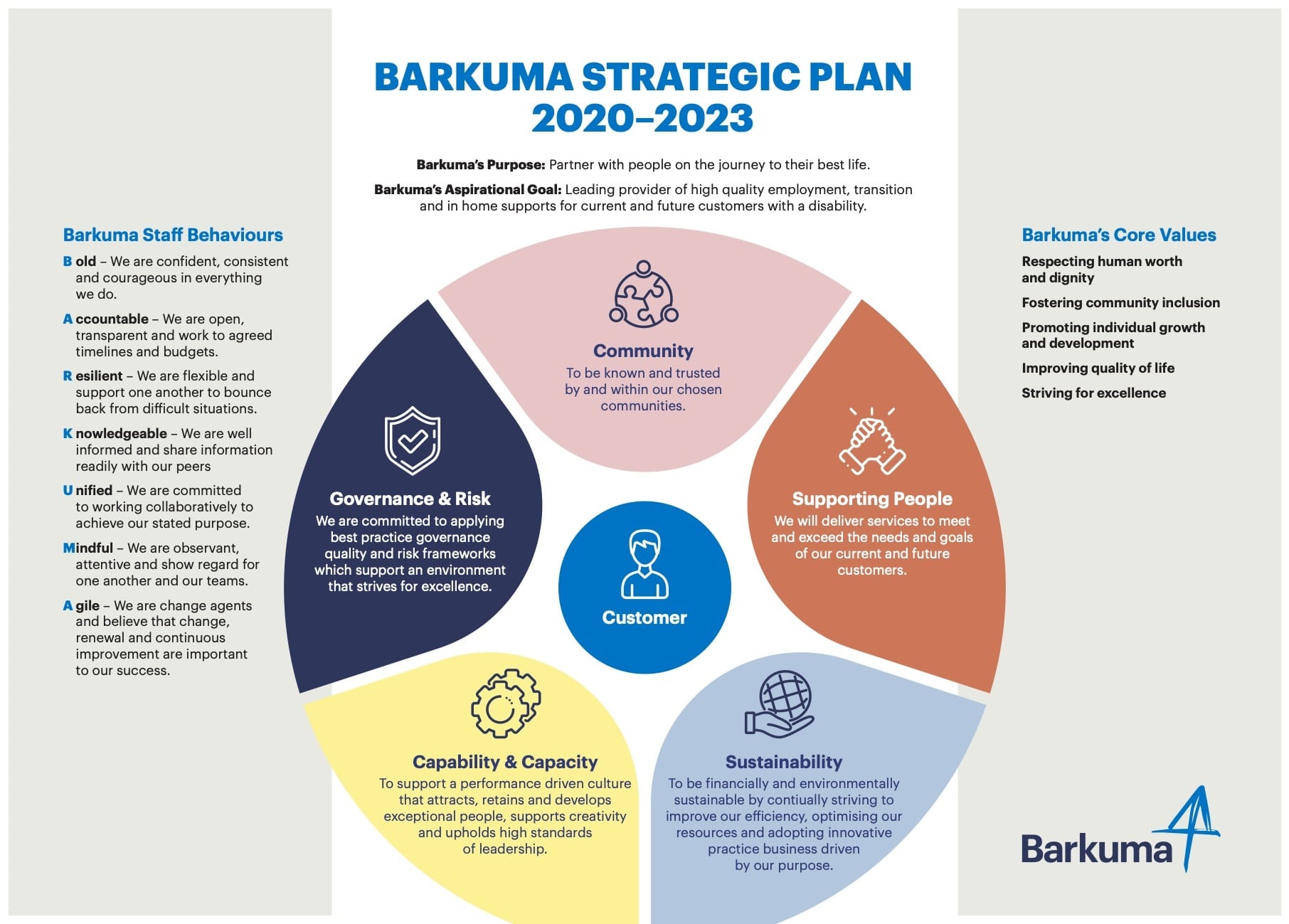Barkuma Strategic Plan 20-23 infographic External Updated